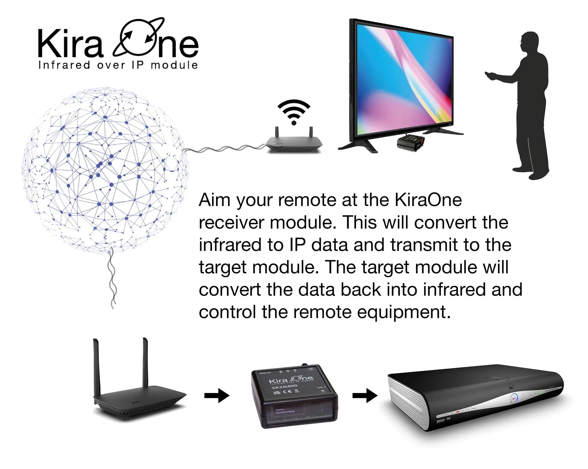 Kira One Transmitter and Receiver Pair Infrared to IP Bridge Ethernet and wifi